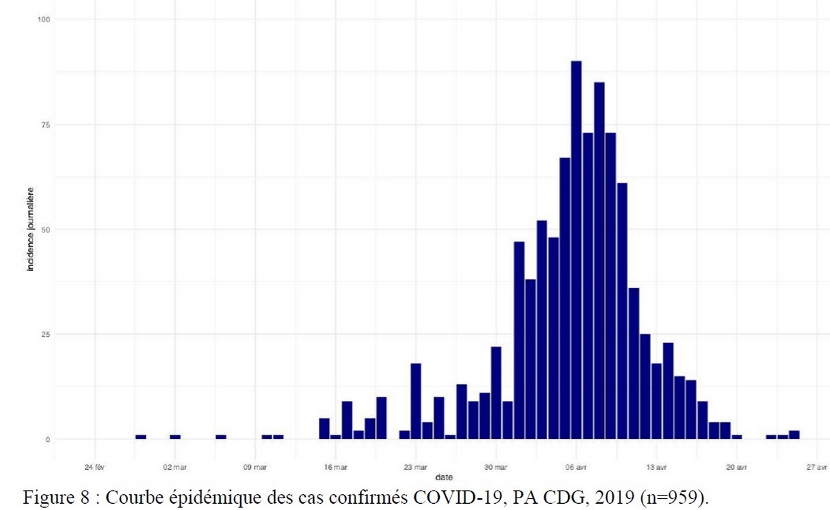 Figure 8 - Courbe épidémique des cas confirmés COVID-19, PA CDG, 2019 (n=959).